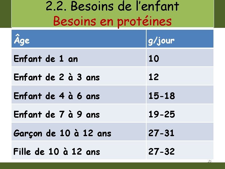 2. 2. Besoins de l’enfant Besoins en protéines ge g/jour Enfant de 1 an