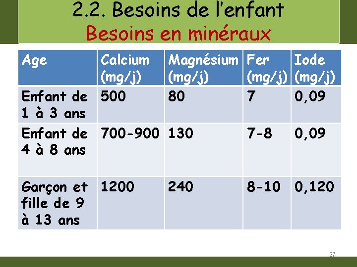 2. 2. Besoins de l’enfant Besoins en minéraux Age Calcium (mg/j) Enfant de 500