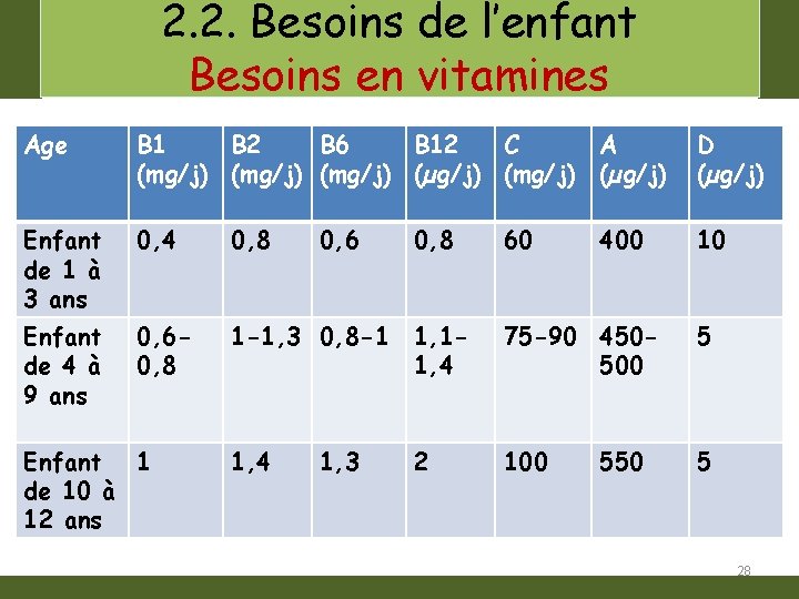 2. 2. Besoins de l’enfant Besoins en vitamines Age B 1 B 2 B