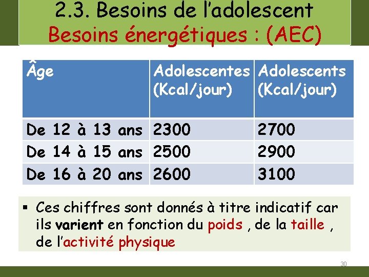 2. 3. Besoins de l’adolescent Besoins énergétiques : (AEC) ge Adolescentes Adolescents (Kcal/jour) De
