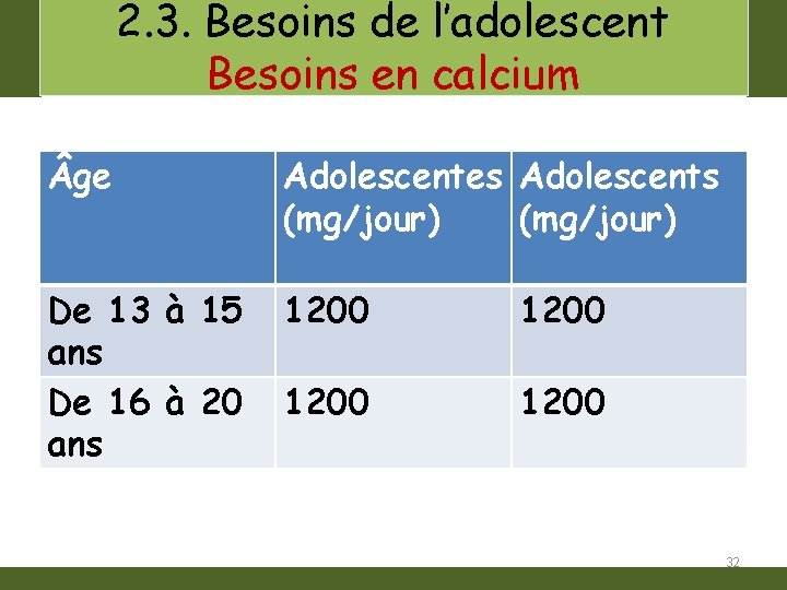 2. 3. Besoins de l’adolescent Besoins en calcium ge Adolescentes Adolescents (mg/jour) De 13