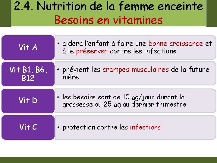 2. 4. Nutrition de la femme enceinte Besoins en vitamines Vit A • aidera