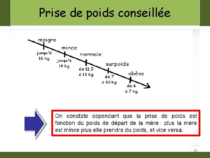 Prise de poids conseillée 48 