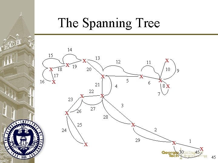 The Spanning Tree 14 15 x 16 18 17 x 13 x 19 20