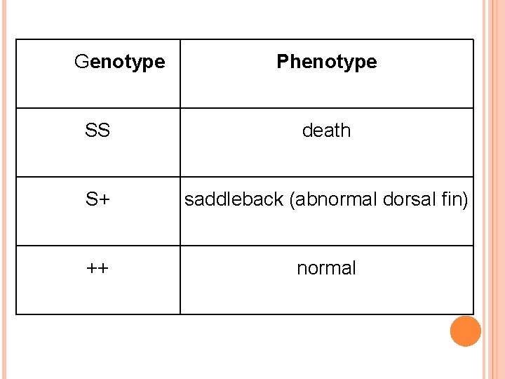 Genotype Phenotype SS death S+ saddleback (abnormal dorsal fin) ++ normal 