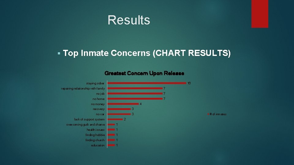 Results § Top Inmate Concerns (CHART RESULTS) Greatest Concern Upon Release staying sober 10