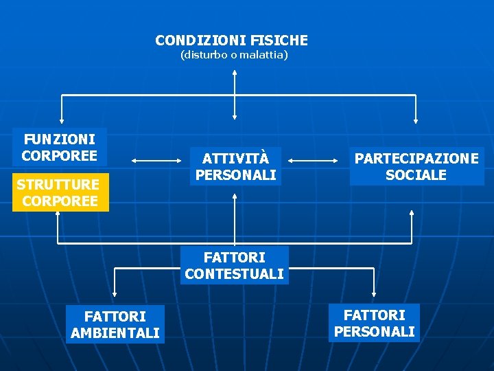 CONDIZIONI FISICHE (disturbo o malattia) FUNZIONI CORPOREE STRUTTURE CORPOREE ATTIVITÀ PERSONALI PARTECIPAZIONE SOCIALE FATTORI