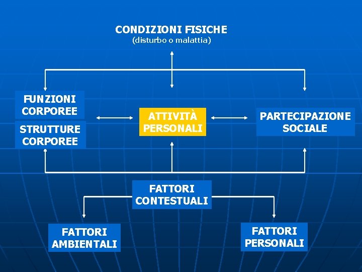 CONDIZIONI FISICHE (disturbo o malattia) FUNZIONI CORPOREE STRUTTURE CORPOREE ATTIVITÀ PERSONALI PARTECIPAZIONE SOCIALE FATTORI CONDIZIONI FISICHE (disturbo o malattia) FUNZIONI CORPOREE STRUTTURE CORPOREE ATTIVITÀ PERSONALI PARTECIPAZIONE SOCIALE FATTORI