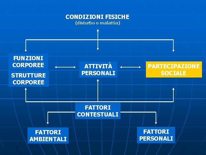 CONDIZIONI FISICHE (disturbo o malattia) FUNZIONI CORPOREE STRUTTURE CORPOREE ATTIVITÀ PERSONALI PARTECIPAZIONE SOCIALE FATTORI CONDIZIONI FISICHE (disturbo o malattia) FUNZIONI CORPOREE STRUTTURE CORPOREE ATTIVITÀ PERSONALI PARTECIPAZIONE SOCIALE FATTORI