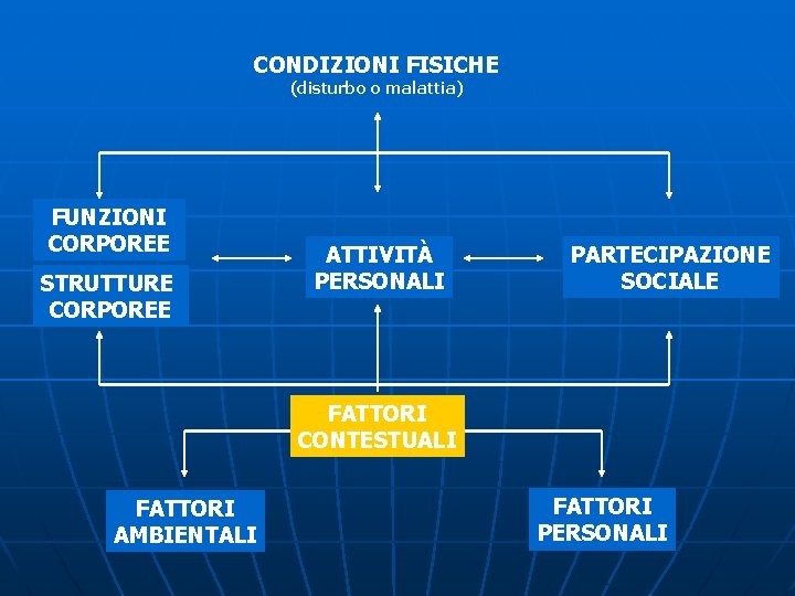 CONDIZIONI FISICHE (disturbo o malattia) FUNZIONI CORPOREE STRUTTURE CORPOREE ATTIVITÀ PERSONALI PARTECIPAZIONE SOCIALE FATTORI