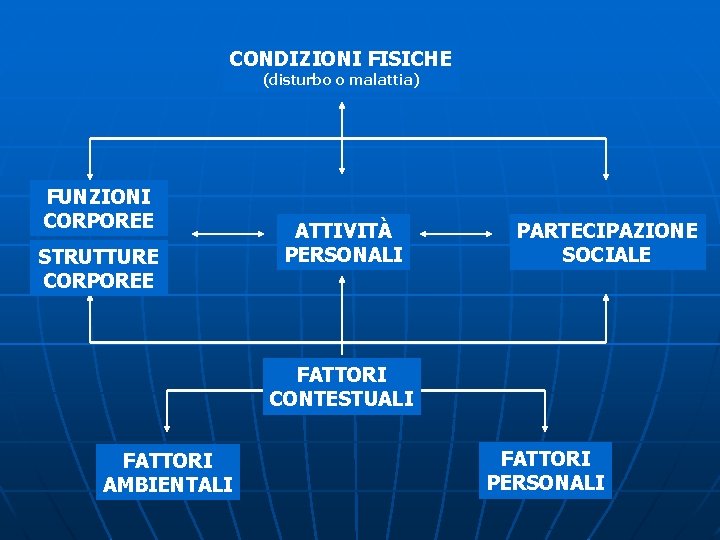 CONDIZIONI FISICHE (disturbo o malattia) FUNZIONI CORPOREE STRUTTURE CORPOREE ATTIVITÀ PERSONALI PARTECIPAZIONE SOCIALE FATTORI CONDIZIONI FISICHE (disturbo o malattia) FUNZIONI CORPOREE STRUTTURE CORPOREE ATTIVITÀ PERSONALI PARTECIPAZIONE SOCIALE FATTORI