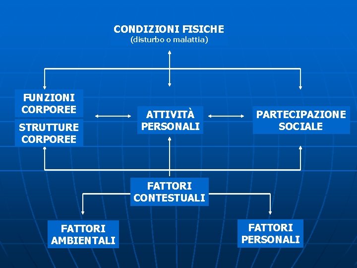 CONDIZIONI FISICHE (disturbo o malattia) FUNZIONI CORPOREE STRUTTURE CORPOREE ATTIVITÀ PERSONALI PARTECIPAZIONE SOCIALE FATTORI