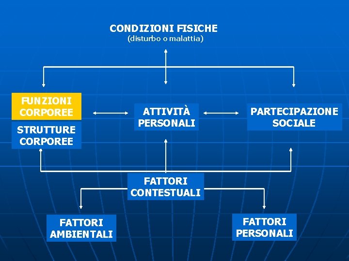 CONDIZIONI FISICHE (disturbo o malattia) FUNZIONI CORPOREE STRUTTURE CORPOREE ATTIVITÀ PERSONALI PARTECIPAZIONE SOCIALE FATTORI