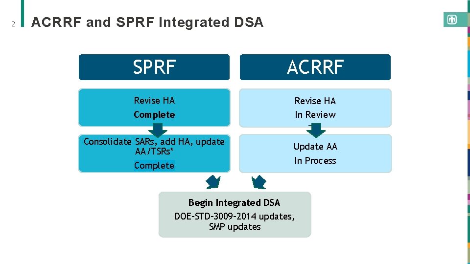 2 ACRRF and SPRF Integrated DSA SPRF ACRRF Revise HA Complete In Review Consolidate