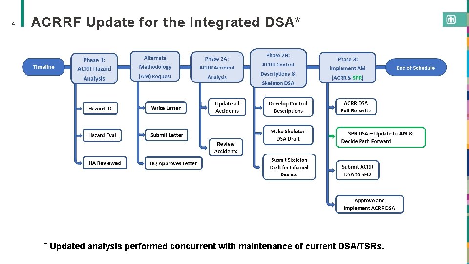 4 ACRRF Update for the Integrated DSA* * Updated analysis performed concurrent with maintenance