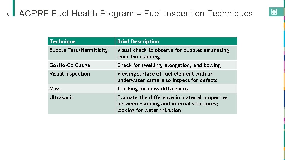 9 ACRRF Fuel Health Program – Fuel Inspection Techniques Technique Brief Description Bubble Test/Hermiticity