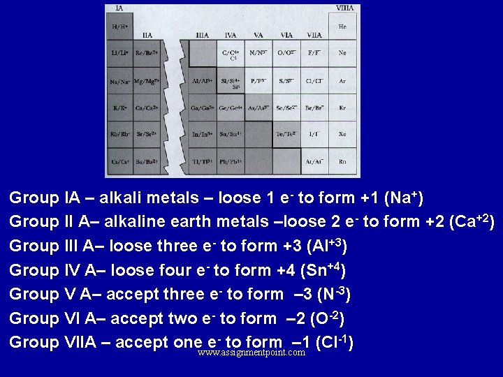 Group IA – alkali metals – loose 1 e- to form +1 (Na+) Group