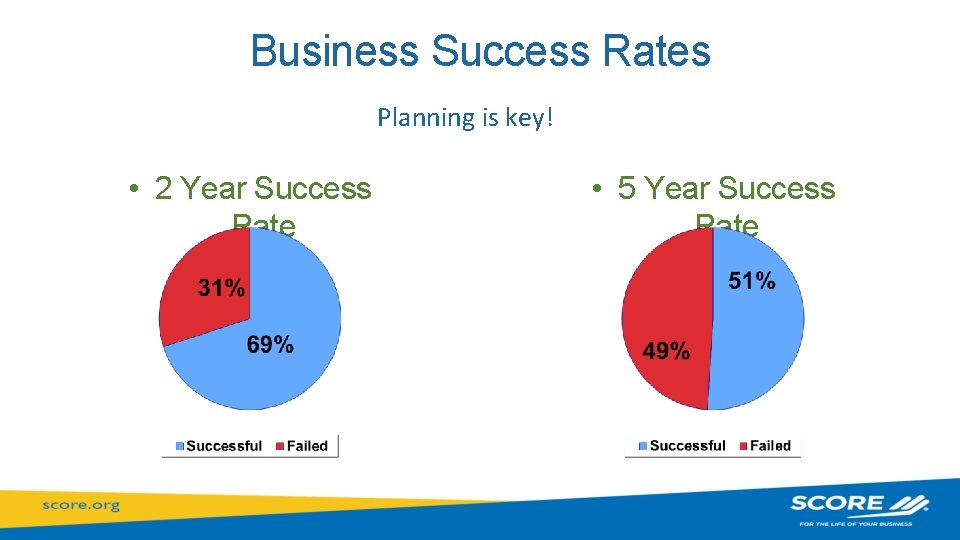 Business Success Rates Planning is key! • 2 Year Success Rate • 5 Year