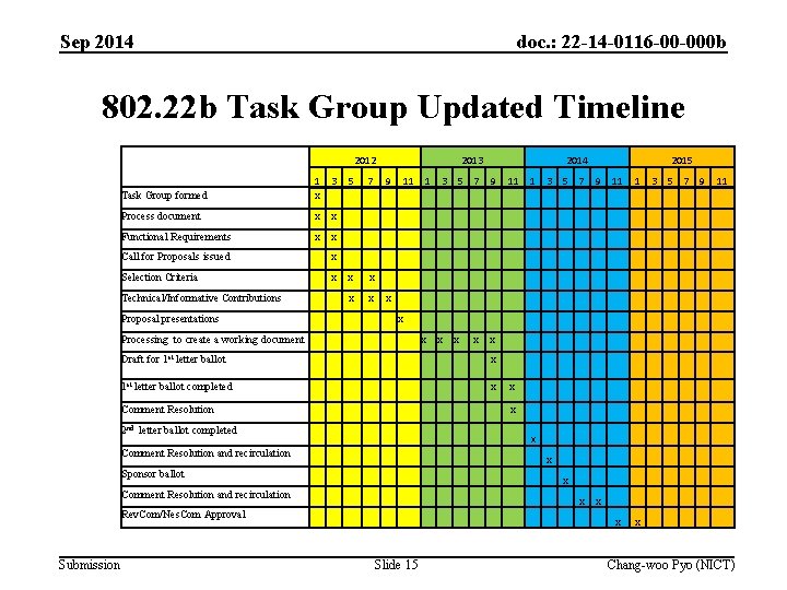 Sep 2014 doc. : 22 -14 -0116 -00 -000 b 802. 22 b Task