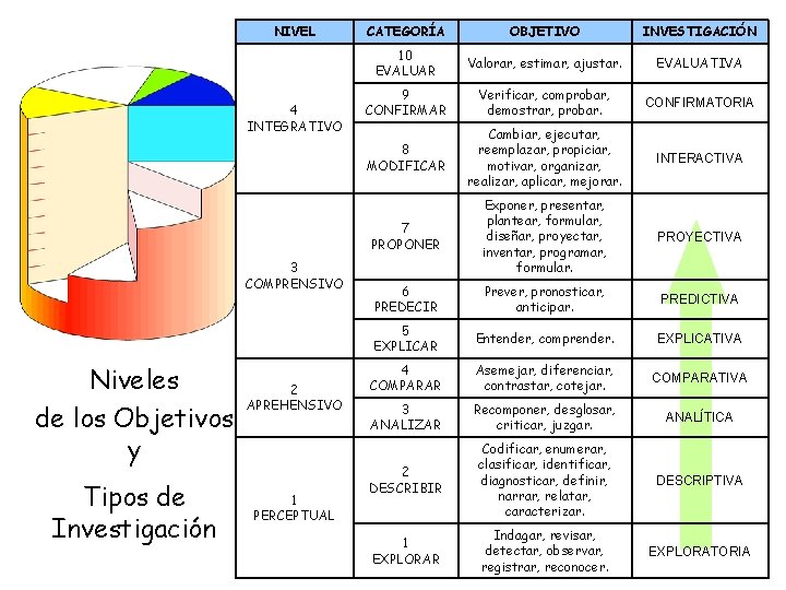 NIVEL 4 INTEGRATIVO 3 COMPRENSIVO Niveles de los Objetivos y Tipos de Investigación 2