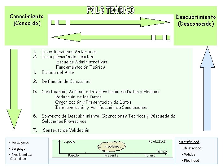 Conocimiento (Conocido) 1. 2. 1. Investigaciones Anteriores Incorporación de Teorías: Escuelas Administrativas Fundamentación Teórica