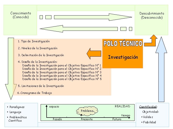 Conocimiento (Conocido) Descubrimiento (Desconocido) 1. Tipo de Investigación 2. Niveles de la Investigación 3.