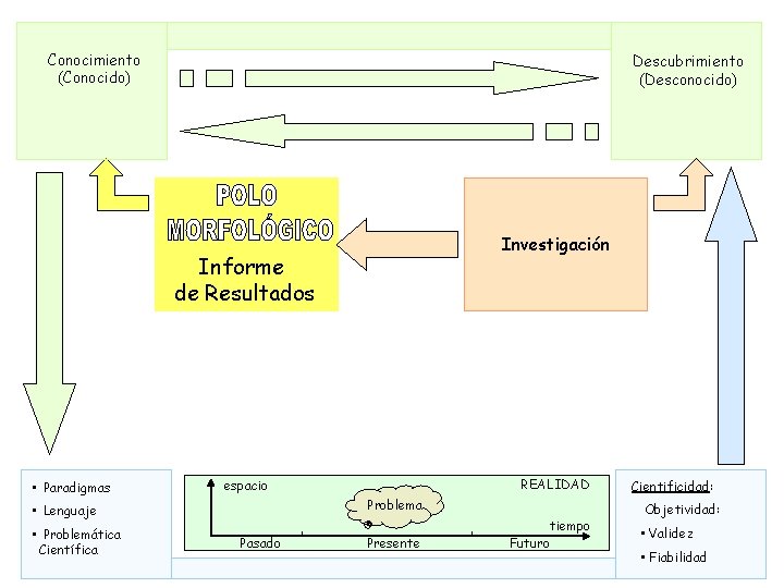 Conocimiento (Conocido) Descubrimiento (Desconocido) Investigación Informe de Resultados • Paradigmas Problema • Lenguaje •