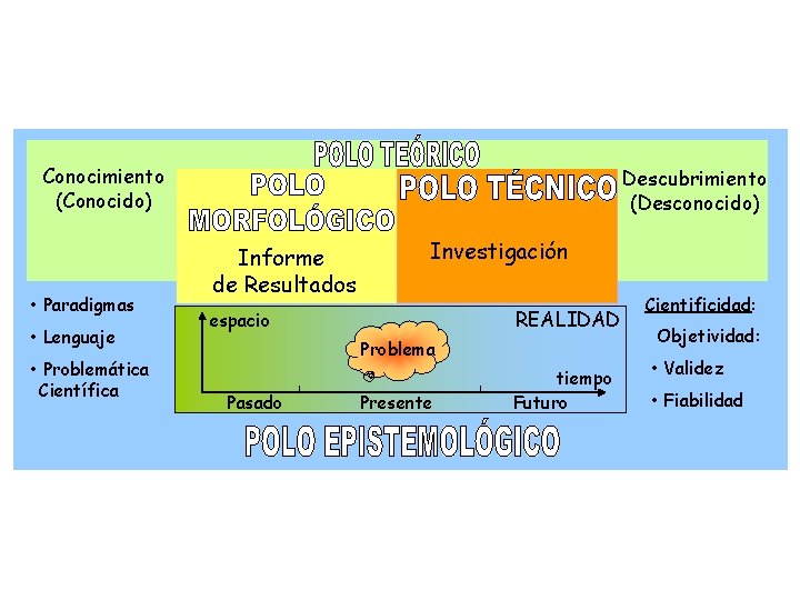 Conocimiento (Conocido) • Paradigmas • Lenguaje • Problemática Científica Descubrimiento (Desconocido) Informe de Resultados