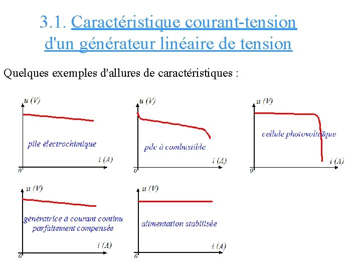 3. 1. Caractéristique courant-tension d'un générateur linéaire de tension Quelques exemples d'allures de caractéristiques