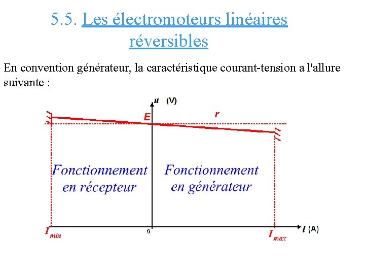 5. 5. Les électromoteurs linéaires réversibles En convention générateur, la caractéristique courant-tension a l'allure