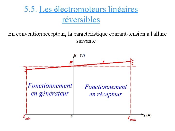 5. 5. Les électromoteurs linéaires réversibles En convention récepteur, la caractéristique courant-tension a l'allure