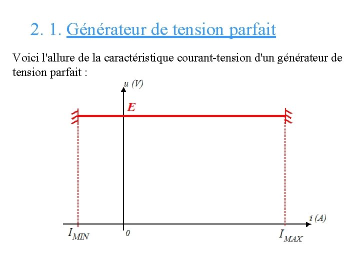 2. 1. Générateur de tension parfait Voici l'allure de la caractéristique courant-tension d'un générateur