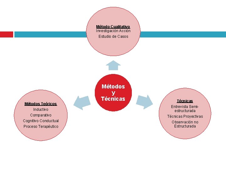 Método Cualitativo Investigación Acción Estudio de Casos Métodos Teóricos Inductivo Comparativo Cognitivo Conductual Proceso