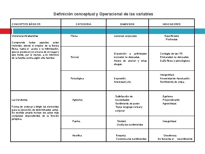 Definición conceptual y Operacional de las variables CONCEPTOS BÁSICOS CATEGORIA Violencia intrafamiliar Física Comprende