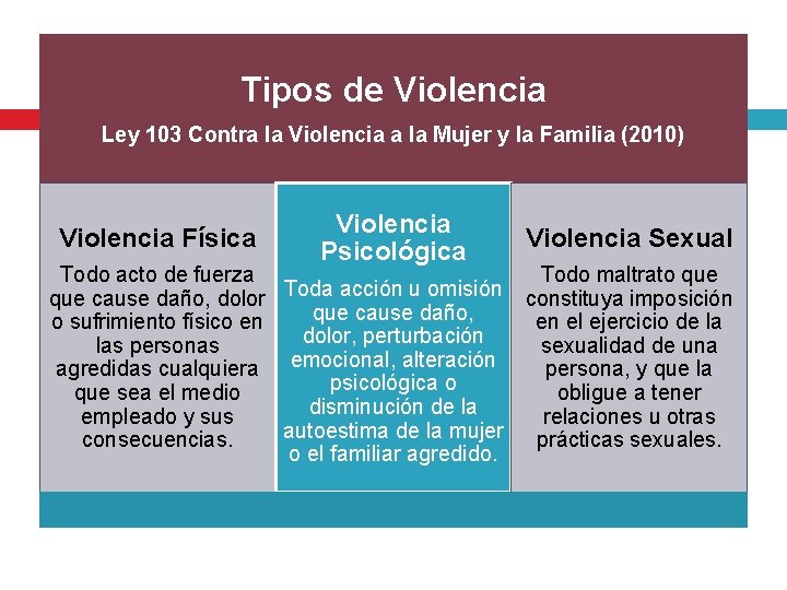 Tipos de Violencia Ley 103 Contra la Violencia a la Mujer y la Familia