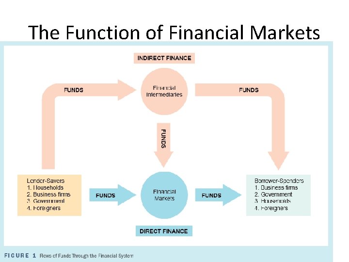 The Function of Financial Markets 