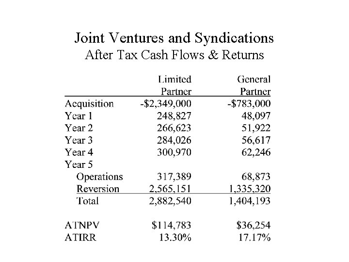 Joint Ventures and Syndications After Tax Cash Flows & Returns 