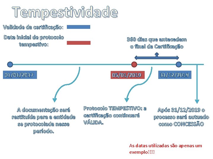 Tempestividade Validade da certificao Data inicial de protocolo