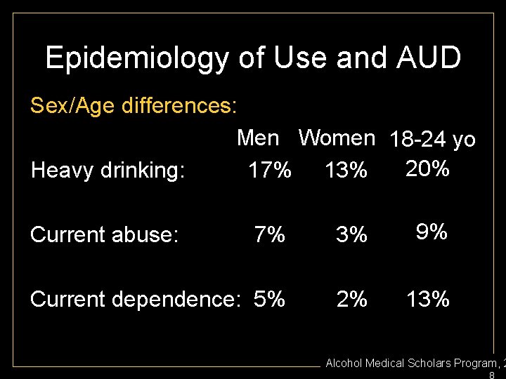 Epidemiology of Use and AUD Sex/Age differences: Men Women 18 -24 yo 20% Heavy