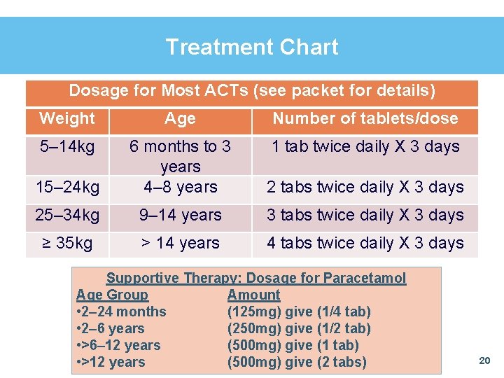 Treatment Chart Dosage for Most ACTs (see packet for details) Weight Age Number of