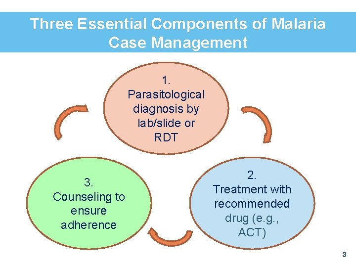 Three Essential Components of Malaria Case Management 1. Parasitological diagnosis by lab/slide or RDT