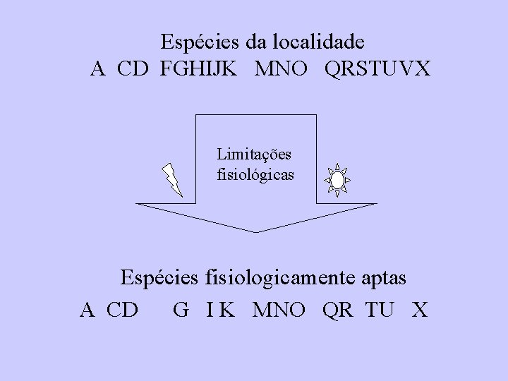 Espécies da localidade A CD FGHIJK MNO QRSTUVX Limitações fisiológicas Espécies fisiologicamente aptas A