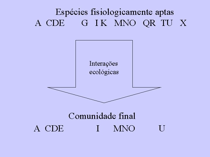 Espécies fisiologicamente aptas A CDE G I K MNO QR TU X Interações ecológicas