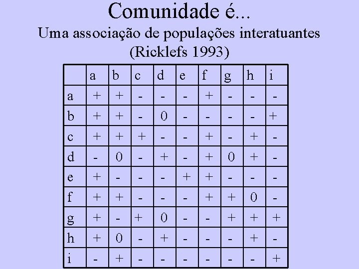 Comunidade é. . . Uma associação de populações interatuantes (Ricklefs 1993) a b c