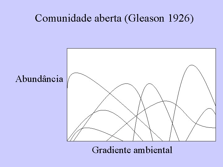 Comunidade aberta (Gleason 1926) Abundância Gradiente ambiental 