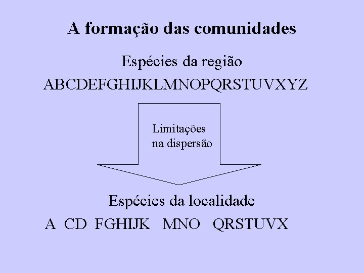 A formação das comunidades Espécies da região ABCDEFGHIJKLMNOPQRSTUVXYZ Limitações na dispersão Espécies da localidade