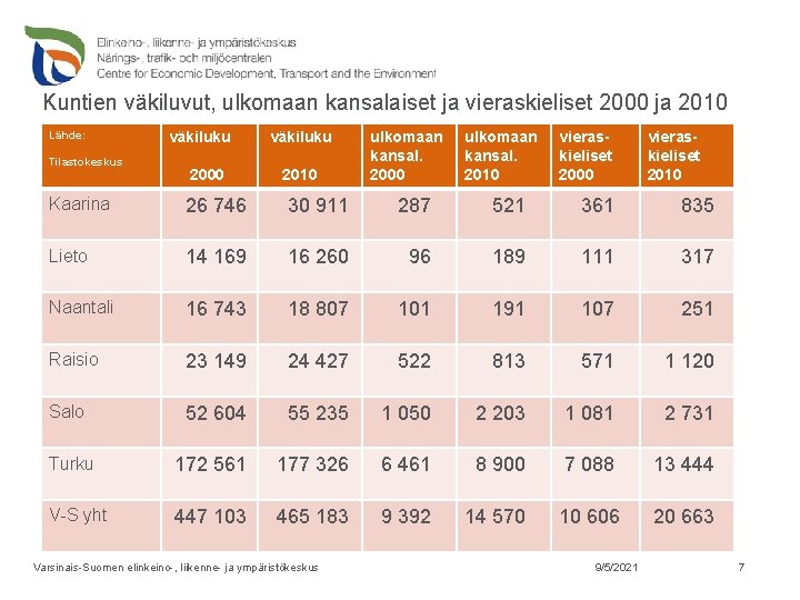 Kuntien väkiluvut, ulkomaan kansalaiset ja vieraskieliset 2000 ja 2010 Lähde: Tilastokeskus väkiluku 2000 väkiluku