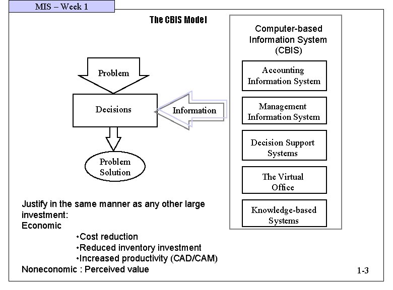 MIS – Week 1 The CBIS Model Accounting Information System Problem Decisions Computer-based Information