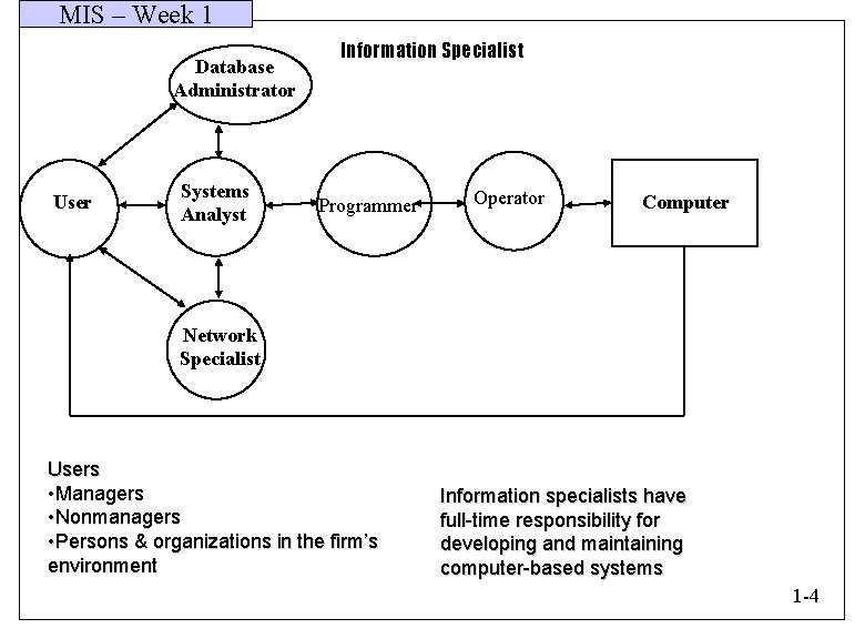 MIS – Week 1 Database Administrator User Systems Analyst Information Specialist Programmer Operator Computer