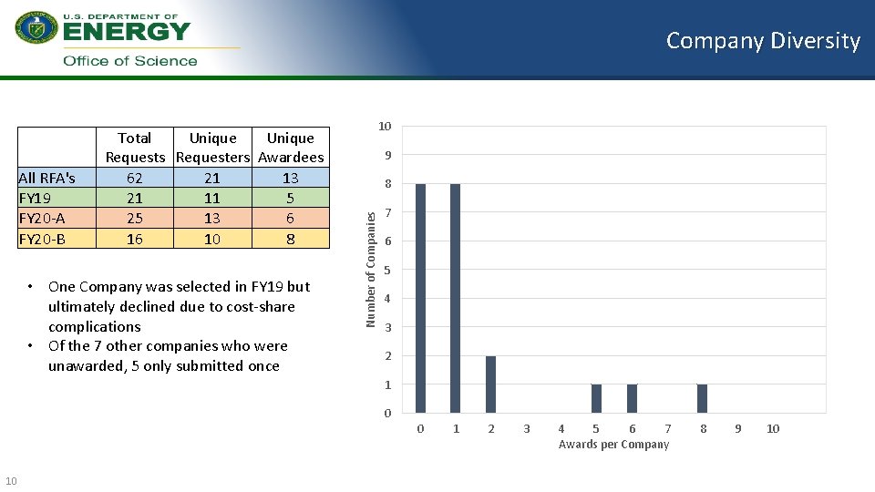 Company Diversity • One Company was selected in FY 19 but ultimately declined due